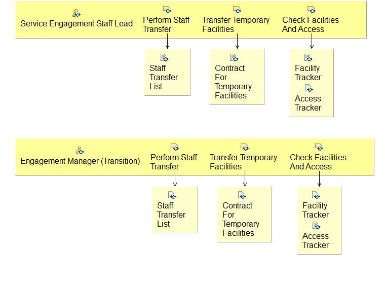 Activity detail diagram: 02.10 - Transfer Staff